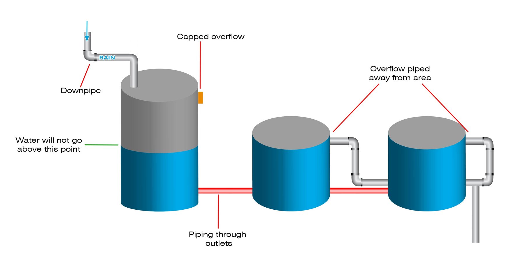 Two Ways to Link Multiple Water Tanks Together to Maximise Rainwater